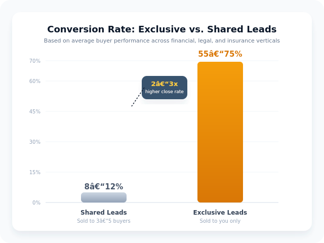 Bar chart comparing conversion rates: exclusive leads at 55-75% versus shared leads at 8-12%