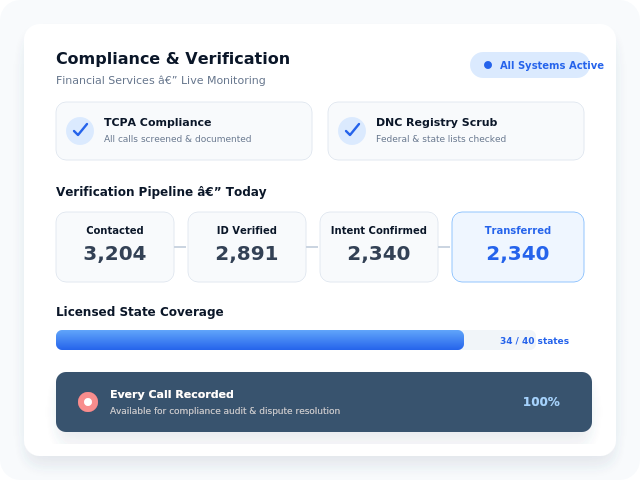 VeriSure Leads compliance and verification checklist covering TCPA compliance, DNC registry adherence, state-level targeting, custom debt and income thresholds, and full call recordings
