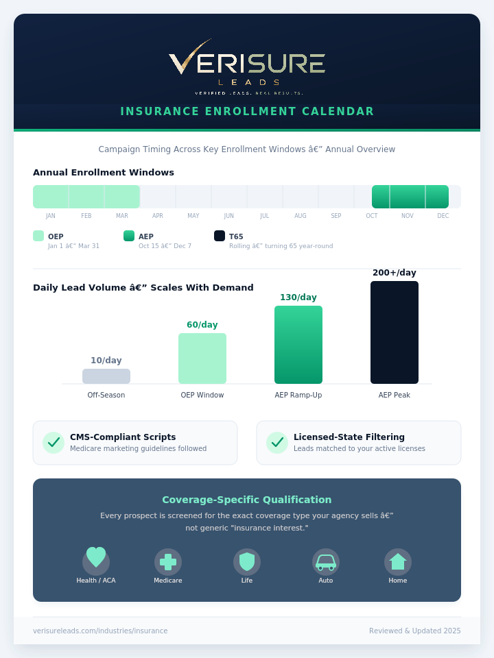 Insurance enrollment period calendar showing OEP, AEP, and T65 windows alongside a daily lead volume scalability dashboard