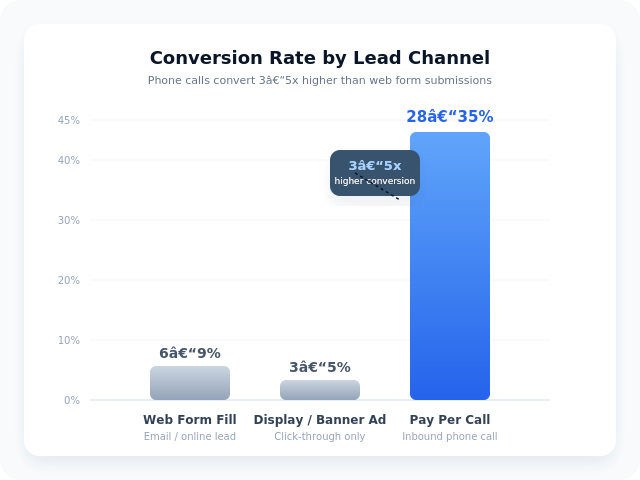 Bar chart comparing conversion rates: pay per call at 28-35% versus web form fills at 6-9% and display ads at 3-5%